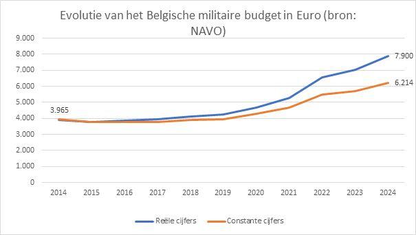 Evolutie Belgisch militair budget