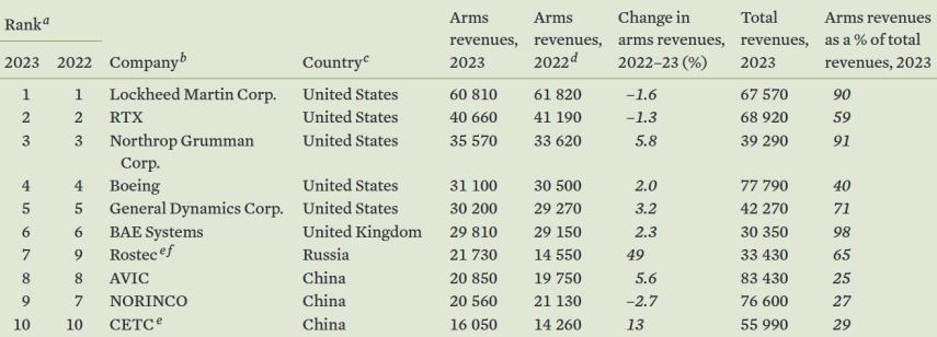 Top 10 grootste wapenbedrijven