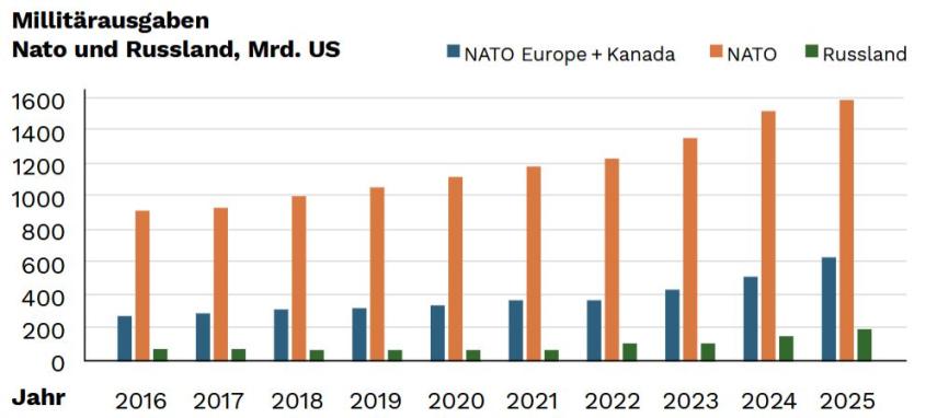 militaire uitgaven NAVO versus Rusland