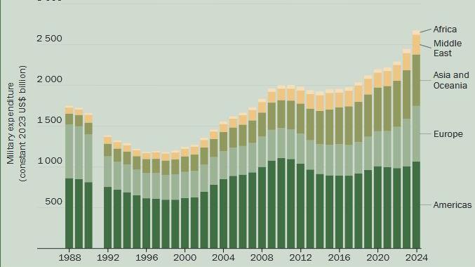 Sipri militaire uitgaven